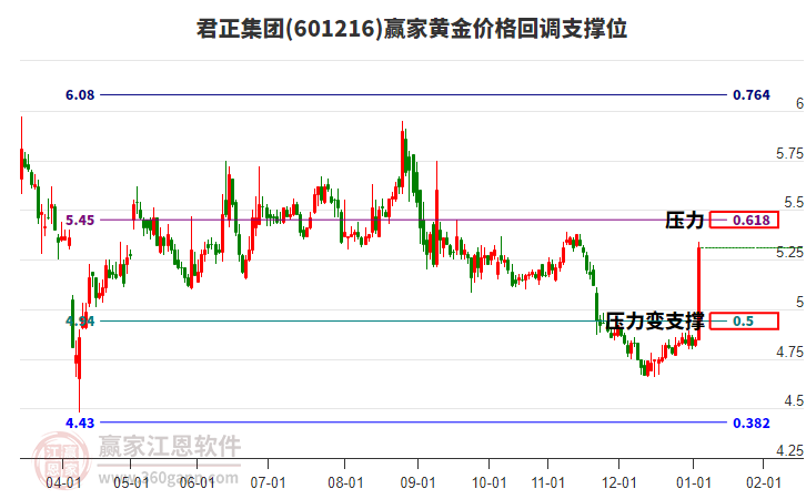 601216君正集團黃金價格回調(diào)支撐位工具 601216君正集團黃金價格回調(diào)支撐位工具