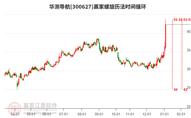 300627華測導(dǎo)航螺旋歷法時(shí)間循環(huán)工具 300627華測導(dǎo)航螺旋歷法時(shí)間循環(huán)工具