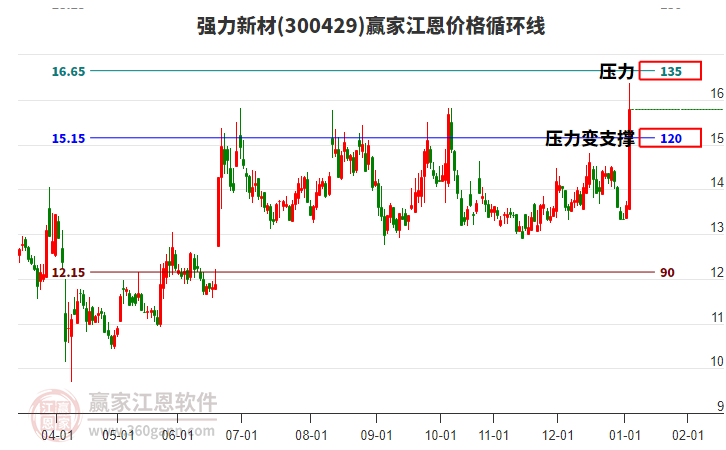 300429強力新材江恩價格循環(huán)線工具 300429強力新材江恩價格循環(huán)線工具