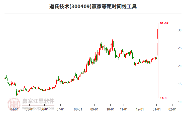 300409道氏技術(shù)等距時(shí)間周期線工具 300409道氏技術(shù)等距時(shí)間周期線工具