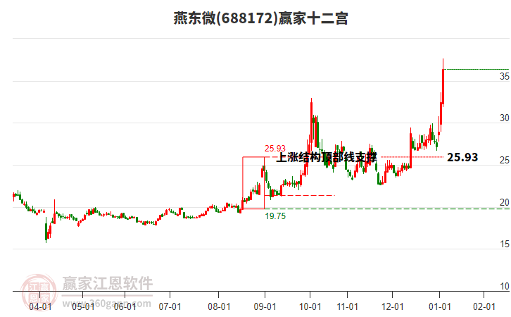 688172燕東微贏家十二宮工具