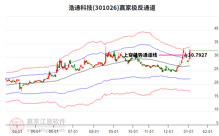 301026浩通科技贏家極反通道工具