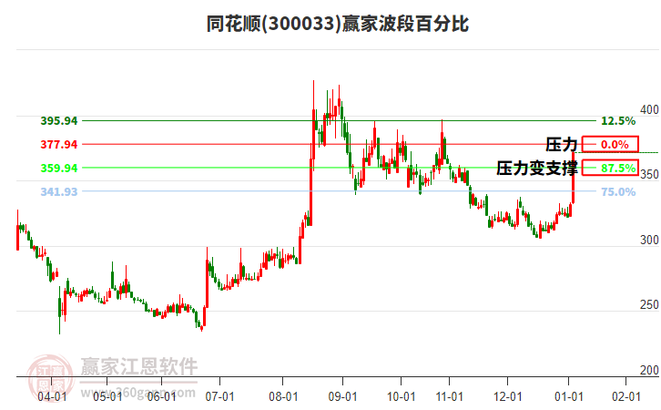 300033同花順波段百分比工具 300033同花順波段百分比工具