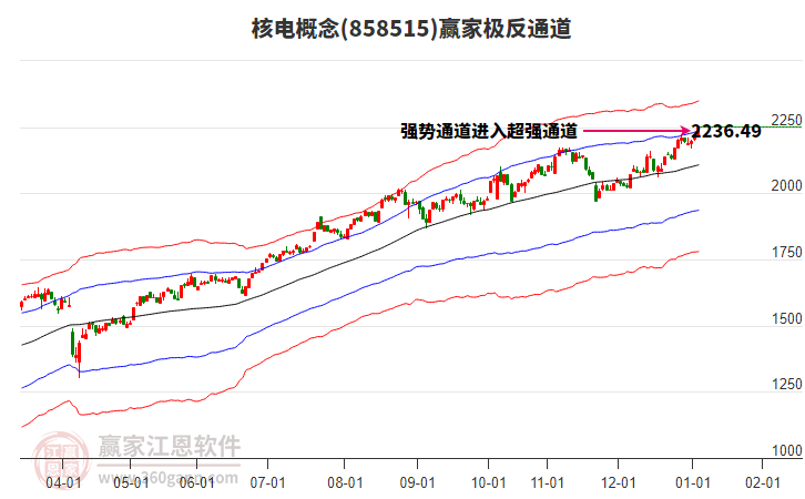 858515核電贏家極反通道工具