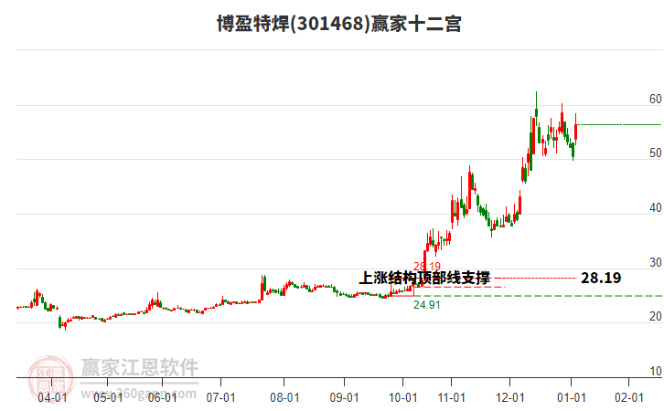 301468博盈特焊贏家十二宮工具