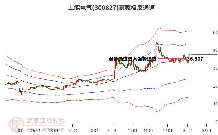 300827上能電氣贏家極反通道工具