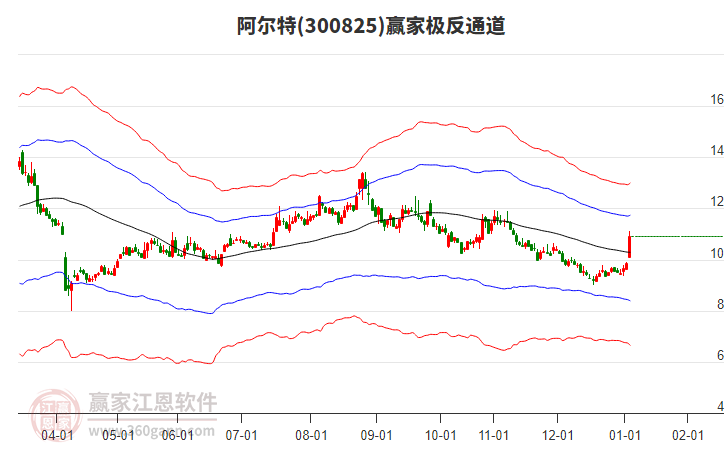 300825阿爾特贏家極反通道工具 300825阿爾特贏家極反通道工具