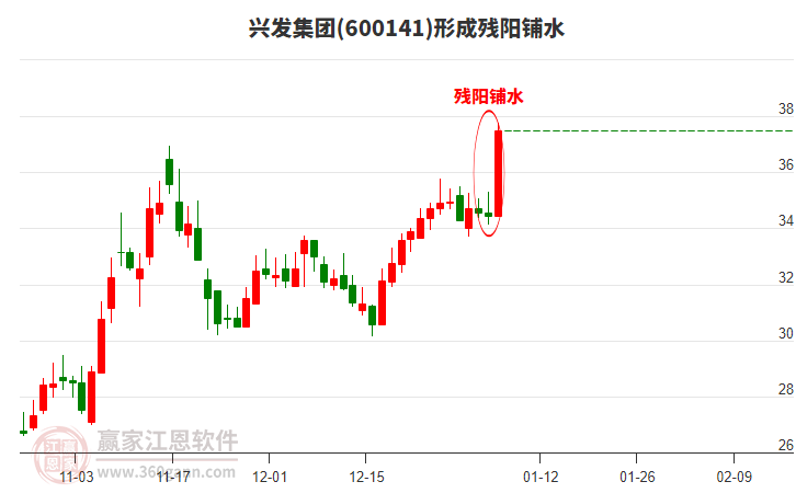 600141興發(fā)集團(tuán)形成殘陽(yáng)鋪水形態(tài) 600141興發(fā)集團(tuán)形成殘陽(yáng)鋪水形態(tài)