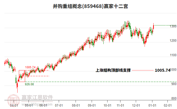 859468并購重組贏家十二宮工具 859468并購重組贏家十二宮工具