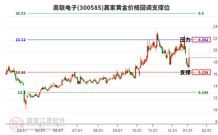 300585奧聯(lián)電子黃金價格回調(diào)支撐位工具 300585奧聯(lián)電子黃金價格回調(diào)支撐位工具