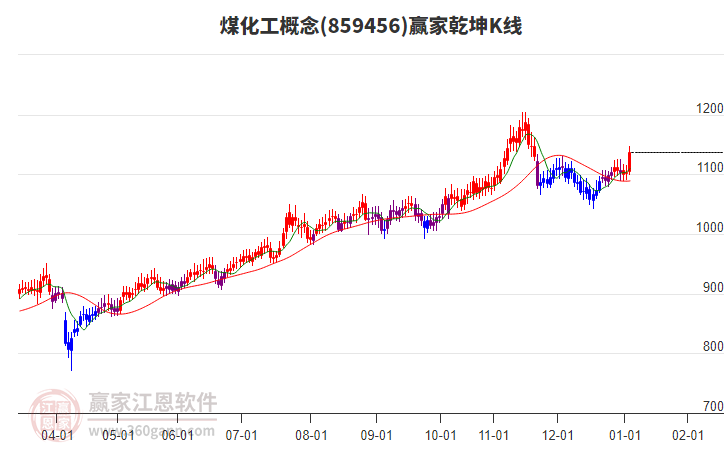 859456煤化工贏家乾坤K線工具 859456煤化工贏家乾坤K線工具