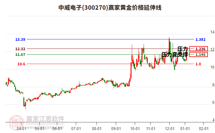 300270中威電子黃金價格延伸線工具 300270中威電子黃金價格延伸線工具
