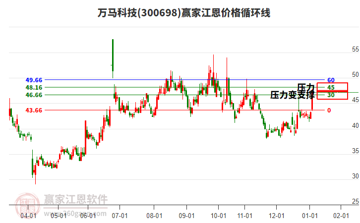 300698萬馬科技江恩價(jià)格循環(huán)線工具