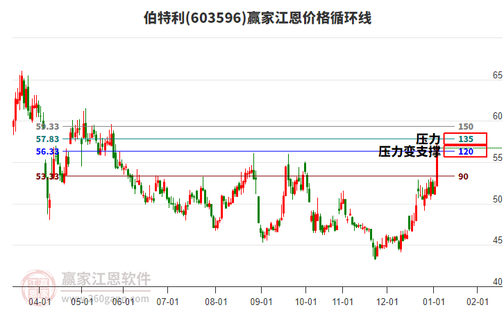 603596伯特利江恩價格循環(huán)線工具