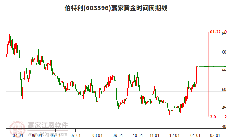 603596伯特利黃金時間周期線工具