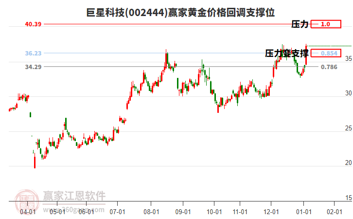 002444巨星科技黃金價格回調(diào)支撐位工具 002444巨星科技黃金價格回調(diào)支撐位工具