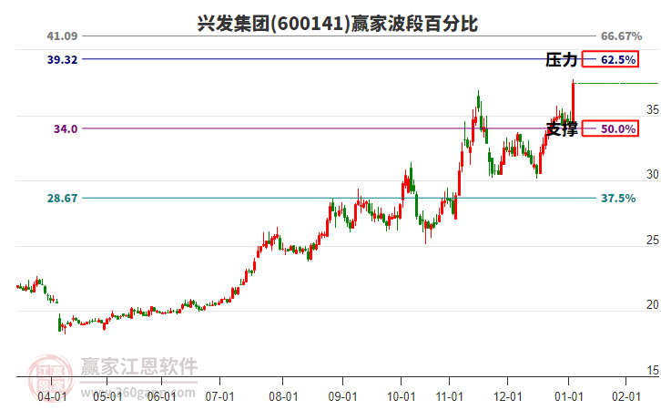 600141興發(fā)集團(tuán)波段百分比工具 600141興發(fā)集團(tuán)波段百分比工具