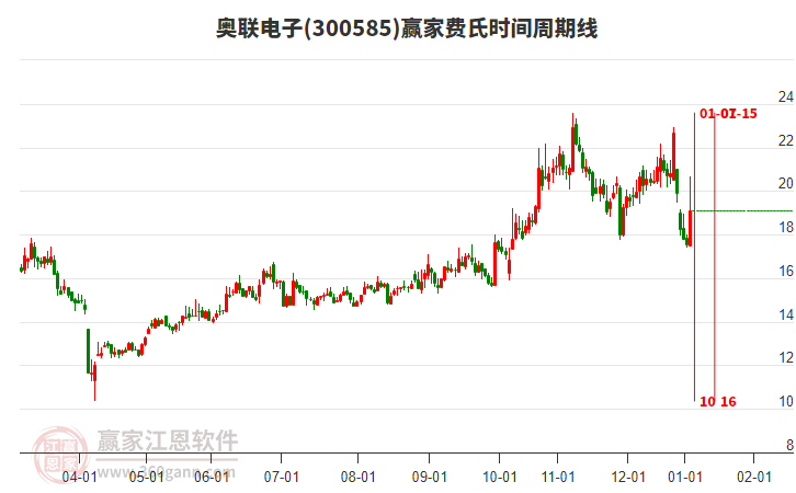 300585奧聯(lián)電子費(fèi)氏時間周期線工具 300585奧聯(lián)電子費(fèi)氏時間周期線工具