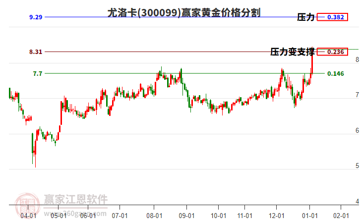 300099尤洛卡黃金價(jià)格分割工具 300099尤洛卡黃金價(jià)格分割工具