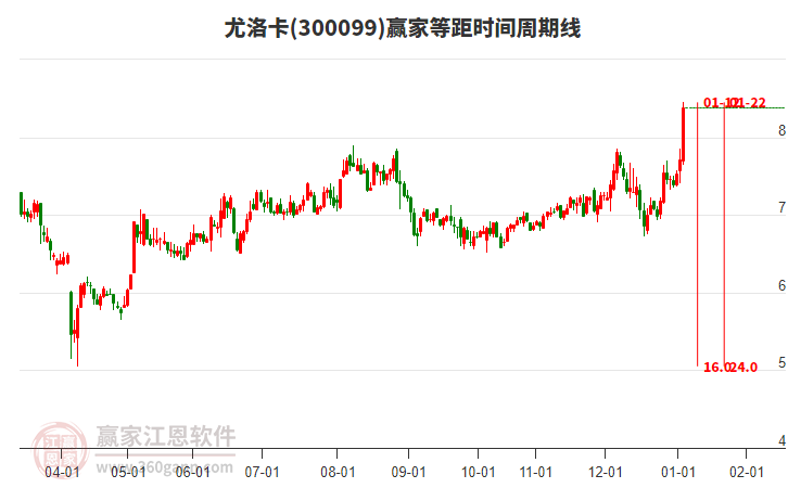 300099尤洛卡等距時(shí)間周期線工具 300099尤洛卡等距時(shí)間周期線工具