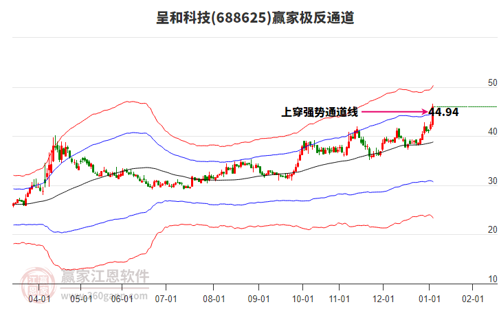688625呈和科技贏家極反通道工具 688625呈和科技贏家極反通道工具