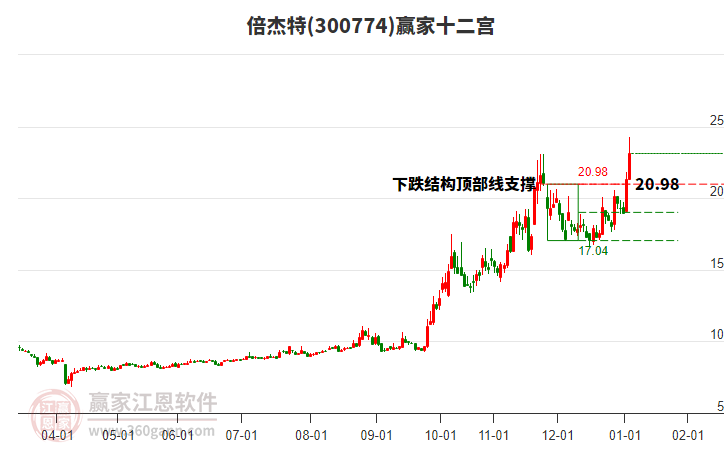 300774倍杰特贏家十二宮工具 300774倍杰特贏家十二宮工具