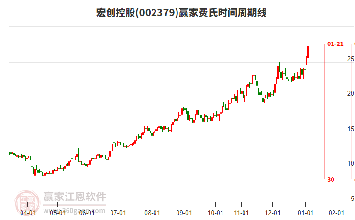 宏創(chuàng)控股