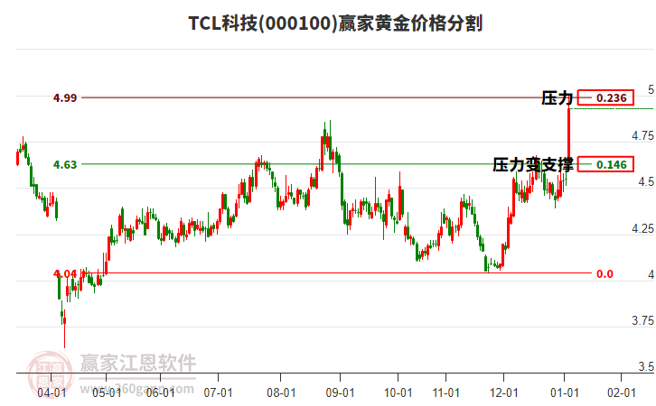 000100TCL科技黃金價(jià)格分割工具