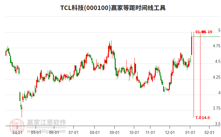 000100TCL科技等距時(shí)間周期線工具