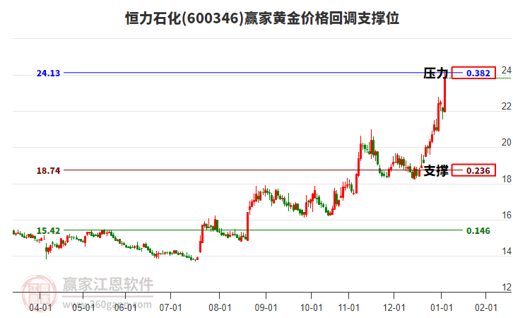 600346恒力石化黃金價格回調(diào)支撐位工具 600346恒力石化黃金價格回調(diào)支撐位工具