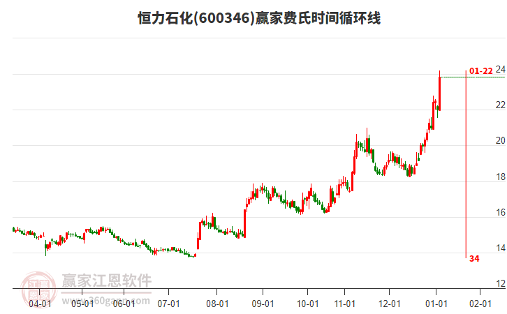 600346恒力石化費(fèi)氏時間循環(huán)線工具 600346恒力石化費(fèi)氏時間循環(huán)線工具