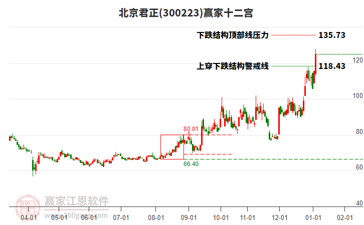 300223北京君正贏家十二宮工具
