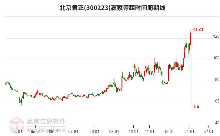 300223北京君正等距時(shí)間周期線工具