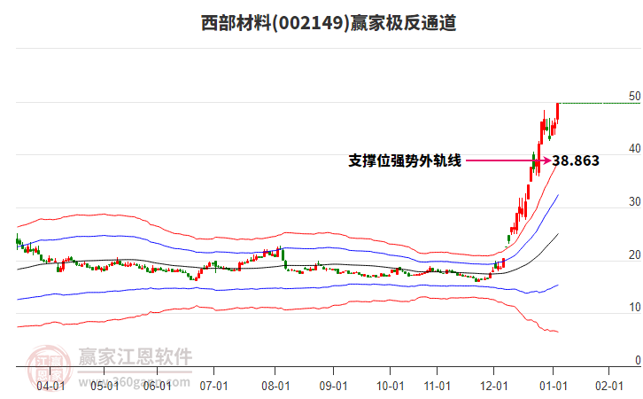 002149西部材料贏家極反通道工具 002149西部材料贏家極反通道工具