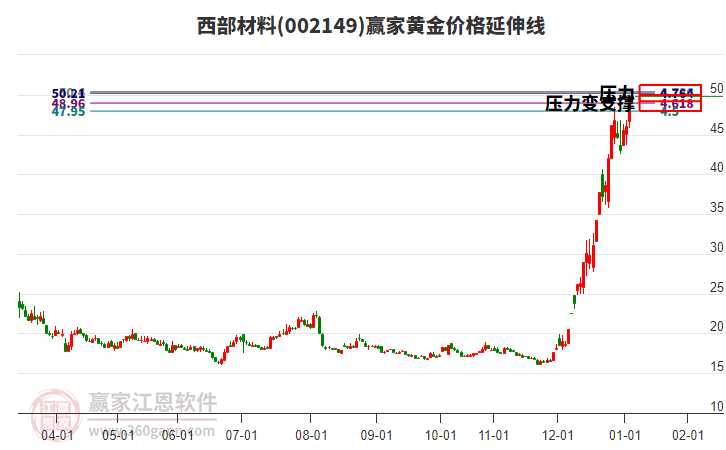 002149西部材料黃金價(jià)格延伸線工具 002149西部材料黃金價(jià)格延伸線工具