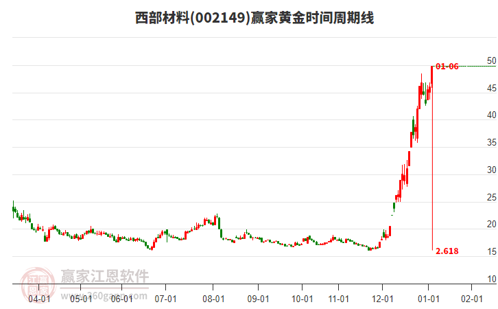 002149西部材料黃金時(shí)間周期線工具 002149西部材料黃金時(shí)間周期線工具