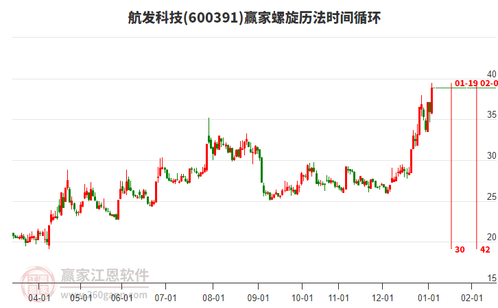 600391航發(fā)科技螺旋歷法時間循環(huán)工具