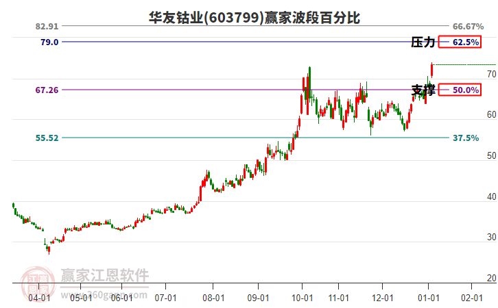 603799華友鈷業(yè)波段百分比工具