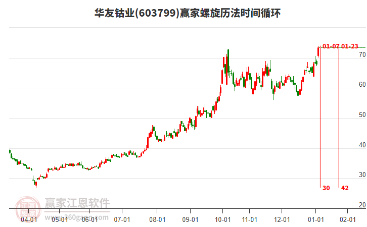 603799華友鈷業(yè)螺旋歷法時(shí)間循環(huán)工具
