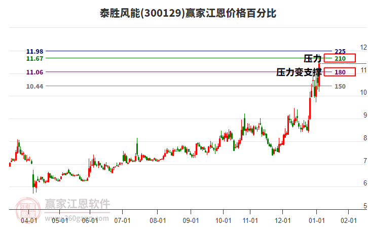 300129泰勝風(fēng)能江恩價(jià)格百分比工具 300129泰勝風(fēng)能江恩價(jià)格百分比工具