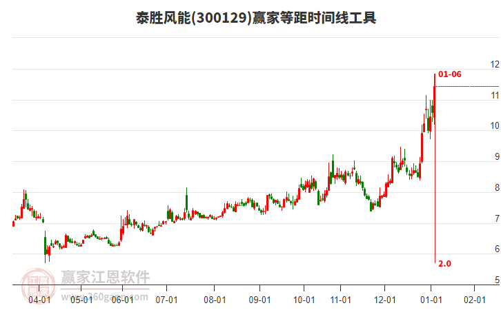 300129泰勝風(fēng)能等距時(shí)間周期線工具 300129泰勝風(fēng)能等距時(shí)間周期線工具