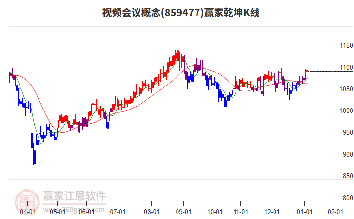 859477視頻會(huì)議贏家乾坤K線工具