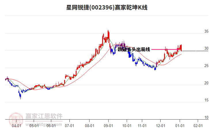 002396星網(wǎng)銳捷贏家乾坤K線工具