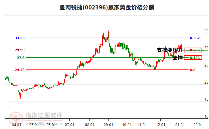 002396星網(wǎng)銳捷黃金價(jià)格分割工具