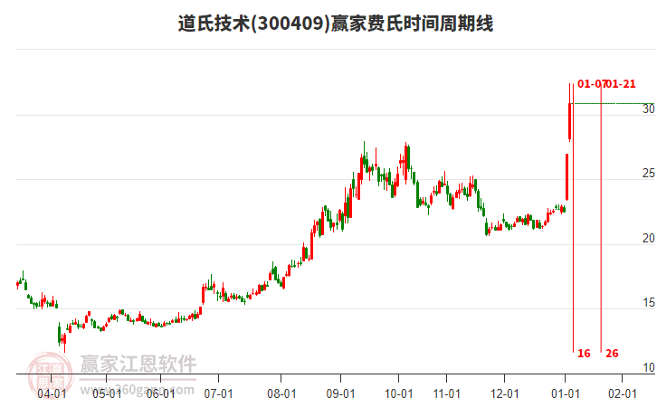 300409道氏技術(shù)費(fèi)氏時(shí)間周期線(xiàn)工具