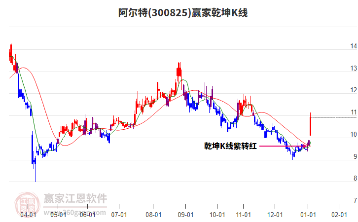 300825阿爾特贏家乾坤K線工具 300825阿爾特贏家乾坤K線工具