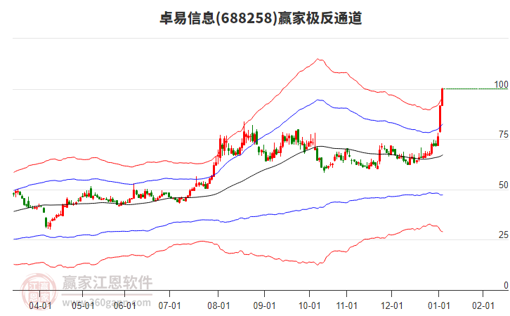 688258卓易信息贏家極反通道工具 688258卓易信息贏家極反通道工具