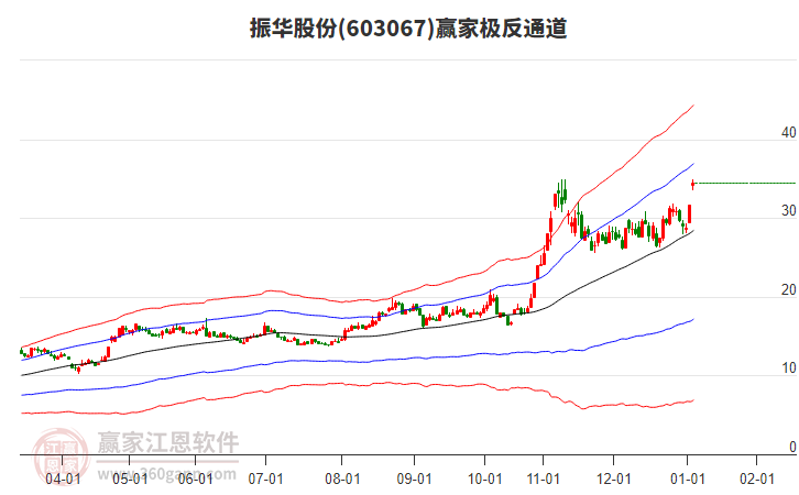 603067振華股份贏家極反通道工具 603067振華股份贏家極反通道工具