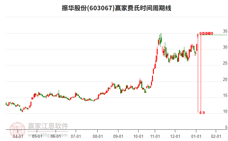 603067振華股份費氏時間周期線工具 603067振華股份費氏時間周期線工具