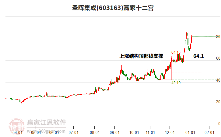 603163圣暉集成贏家十二宮工具
